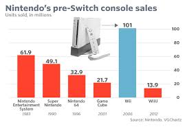 the nintendo switchs sell out launch in many charts