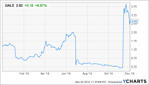 fbr analyst adjusts price target for galena biopharma inc