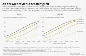 Lebensfahigkeit Extrem Unreifer Fruhgeborener Science Media Center Germany