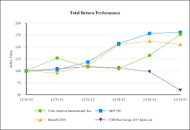 Cash America International Inc Csh 10k Annual Reports