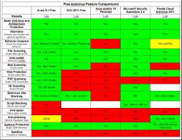 free antivirus comparison chart wilders security forums