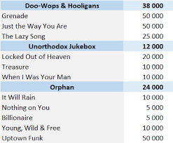 Bruno Mars Albums And Songs Sales Chartmasters