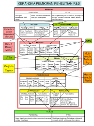 Kerangka pemikiran adalah suatu diagram yang menjelaskan secara garis besar alur logika berjalannya sebuah penelitian. Contoh Kerangka Pemikiran Rnd