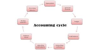 Bs Commerce Accounting Cycle 9 Steps With Examples And Its