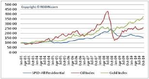 Reidin Com Index Shows Dubai Villa Prices Remain Stronger