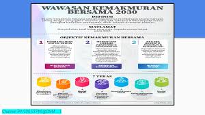 Kerajaan akan melancarkan semula wawasan kemakmuran bersama 2030 (wkb 2030) dalam tempoh terdekat, kata menteri di wkb2030 beriltizam menjadikan malaysia sebuah negara terus membangun secara mapan seiring dengan pengagihan ekonomi yang adil, saksama. Wawasan Kemakmuran Bersama 2030 Wkb2030 Pengajian Am Geografi Stpm