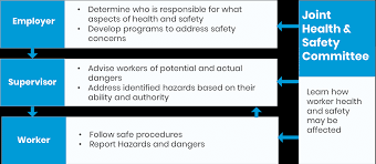 This doesn't mean that a place of employment is completely free of any and all dangers, but rather that it offers an acceptable level of risk for all workers. Who Is Responsible For Health And Safety In The Workplace Osg