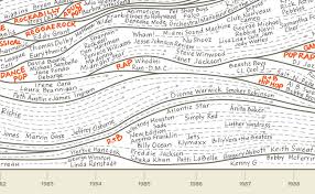 popwaves making of the genealogy of pop rock music cool