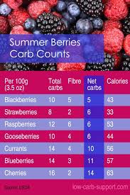 Low Carb Berries Healthy Eating