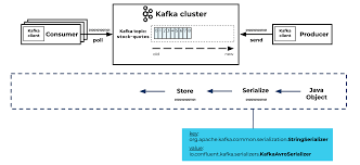 ) properties.put(value.deserializer, org.apache.kafka.common.serialization.stringdeserializer) val consumer = new kafkaconsumerstring, string(properties) consumer.subscribe(scala.list(topic) the consumer reads the records alternately. Spring Kafka Beyond The Basics How To Handle Failed Kafka Consumers