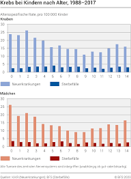 Krebs Bei Kindern Bundesamt Fur Statistik