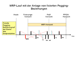 The main function of material requirements planning is to guarantee material availability, that is, it is used to procure or produce the required quantities on time both for internal. Fixiertes Pegging Im Atp Prozess Sap Dokumentation