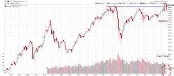 Whats Next For The Tsx Valuetrend