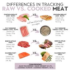 About 80% of the calories come from protein while 20% come from fat. Tracking Macros Weighing Raw Vs Cooked The Healthy Consultant