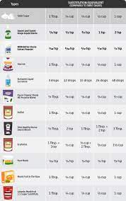 It is a complex polysaccharide carbohydrate that your system can quickly convert to glucose when carbohydrates from food are not available. Comprehensive Guide To Keto Sweetener Substitutions Ruled Me