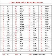 Roma Rakamlarinin Yazilisi 1 Den 100 E Kadar Roma Rakamlari Altinci Sinif Matematik Mizah