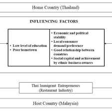 Other things include rules for credit card usage, tourism, sales tax, food donations, and so on, all of which may affect your restaurant business in one way or another. Pdf Push And Pull Factors Influencing Thai Immigrant Entrepreneurs Conducting Business In Malaysia