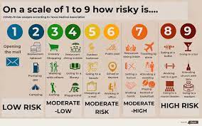 Safer activities for you and your family. Which Activities Put You At The Greatest Risk Of Contracting Covid 19 Texas Doctors Rank Them