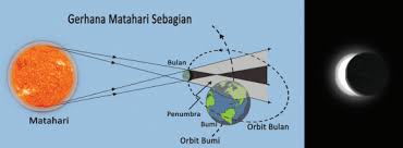Gerhana matahari terjadi ketika posisi bulan terletak di antara bumi dan matahari sehingga terlihat menutup sebagian atau seluruh cahaya matahari di langit bumi. Kunci Jawaban Tema 8 Kelas 6 Sd Subtema 3 Halaman 95 100 Apakah Bumi Menerima Cahaya Dari Matahari Halaman All Tribunnewsmaker Com