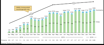 Stacked Bar Chart Showing User Engagement Growth On Product