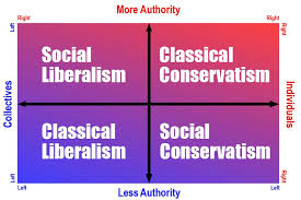 30 Specific Liberal Vs Libertarian Chart