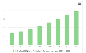 Polkadot (dot) is one of the newcomers in the crypto ecosystem. Polkadot Price Prediction 2021 To 2025 Coin News Telegraph