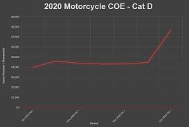 For details on coe bidding exercise and coe bidding dates, go to lta press room > filter to show news releases > enter keywords coe. Significantly Increase In Motorcycle Coe Premium For The First Round Bidding Of July 2020 Sgbikemart