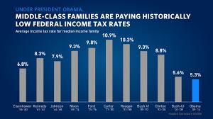 heres what president obama has done to make the tax code