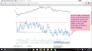 Chart Of The Day Gold Sentiment Smart Money Tracker