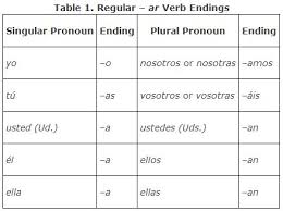 regular verbs in the present tense