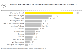 Übersicht news für den öffentlichen dienst. Fachkraftemangel Trotz Wunscharbeitgeber 5 Tipps Fur Den Public Sector Talentpro Dr Stefan Doring