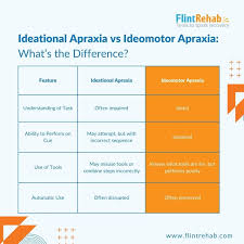 Image result for Apraxia