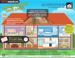 Because carbon monoxide is slightly lighter than air and also because it may be found with warm, rising air, detectors should be placed on a wall about 5 each floor needs a separate detector. Shoreline Area News Check Smoke Alarms And Carbon Monoxide Alarms