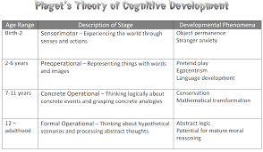 10 Prototypic Developmental Theories Chart