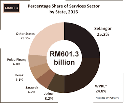 According to the last data (2015) gdp in malaysia: Department Of Statistics Malaysia Official Portal