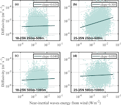 Maybe you would like to learn more about one of these? Npg Enhanced Internal Tidal Mixing In The Philippine Sea Mesoscale Environment
