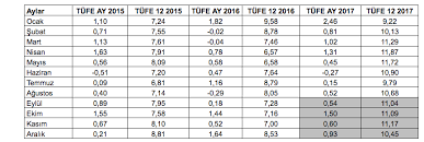 En çok merak edilen sorulardan bir kaçı. Enflasyona Iliskin Uc Soru Uc Yanit