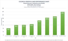 Colorful Dominates Pubg Capable Graphics Card Market