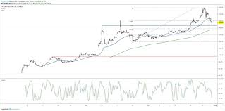 Beyond Meat Stock Retreats On Secondary Offering News
