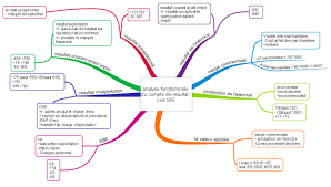 Here you will find one or more explanations in english for the word resultat. Analyse Fonctionnelle Du Compte De Resultat Les Sig Imindmap Mind Map Template Biggerplate