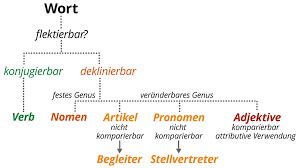 Terms in this set (3). Grammatik Wort Und Wortarten Deutsch Alpha Lernen Br De