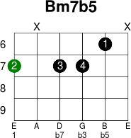 Bm7b5 Guitar