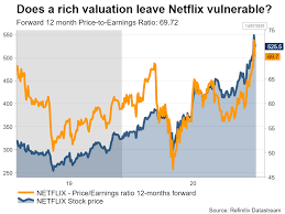 Stock prices may also move more quickly in this environment. Netflix Earnings Beating A Low Bar But Storm Clouds Ahead