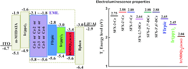En 2000, mr rault frédéric a repris l'ensemble de l'activité de l'entreprise après le départ en retraite de son fondateur. Synthesis And Optoelectronic Properties Of Spirofluorenexanthene Based Carbazole Host Materials New Journal Of Chemistry Rsc Publishing