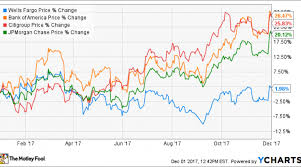 why warren buffett sold some wells fargo stock nasdaq