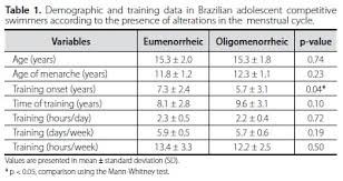 age of onset training but not body composition is crucial in