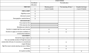 •all patients continued with hfnc as their chosen therapy •higher pao2 (127 mmhg vs 77 mmhg, p =.002) and lower respiratory rate (21 b/min vs 28 b/min, p <.001), but no difference in paco2. Simultaneous Reduction Of Flow And Fraction Of Inspired Oxygen Fio 2 Versus Reduction Of Flow First Or Fio 2 First In Patients Ready To Be Weaned From High Flow Nasal Cannula Oxygen