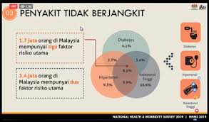Diseases, whether communicable and non communicable diseases are a threat to your body. Survey 1 7 Million Malaysians Risk Three Chronic Conditions Codeblue