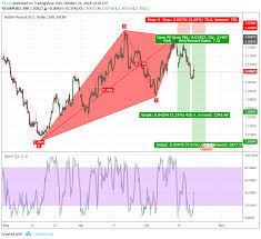 Bearish Dragon Xd H4 For Fx Gbpusd By Khoza Tradingview