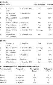 Certain media reports suggest that the government has decided to ban all private cryptocurrency and other key players of the industry. Frontiers Analysing Social Media Forums To Discover Potential Causes Of Phasic Shifts In Cryptocurrency Price Series Blockchain